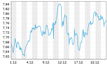 Chart iShsIII-MSCI Wld Sm.Ca.UCI.ETF - 1 Monat