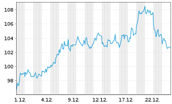 Chart WisdomTree Bund 30Y 3x Daily Short - 1 Month