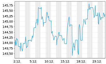 Chart WisdomTree Multi Ass.Iss. 30.11.62 1X Lever.Daily - 1 Monat