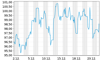 Chart WisdomTree Multi Ass.Iss.PLC - 1 Monat