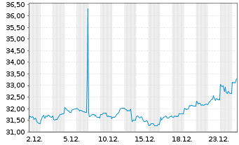 Chart WisdomTree Industrial Metals Enhanced - 1 Month