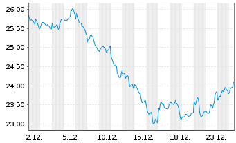 Chart WisdomTree Energy Enhanced - 1 Month