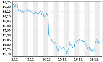 Chart InvescoMI2-DL IG Co.Bd ESG UE - 1 Month