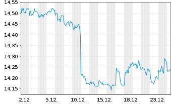 Chart InvescoMI2 EM USD Bond ETF - 1 Monat