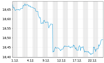 Chart InvescoMII-EUR IG Corp Bd U.E. - 1 Monat