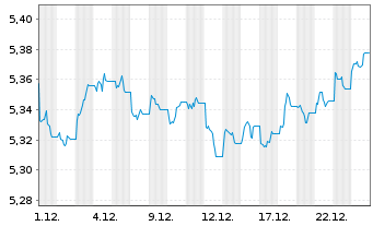 Chart iShsIII-Core Gl.Aggr.Bd UC.ETF - 1 Monat