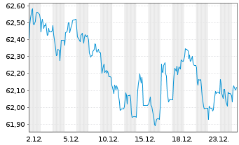 Chart VanEck V.GL.F.Angels HY Bd U.E - 1 Monat