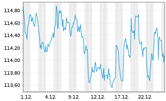 Chart VanEck Vect.Em.Mkt.HY Bd U.E. - 1 Monat