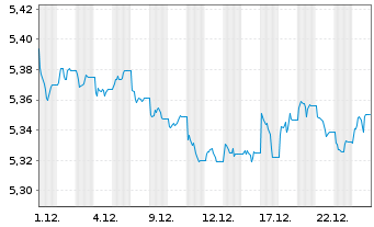 Chart iShs II-J.P.M.ESG $ EM B.U.ETF - 1 Monat