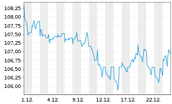 Chart JPM ETFIE-DL IG Cor.Bd Active - 1 Monat