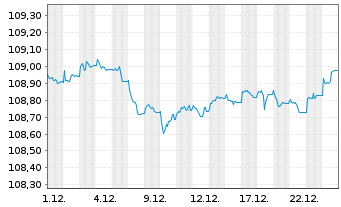 Chart JPM ETF(I)-EO1-5YR IG COR.B.A. - 1 Monat
