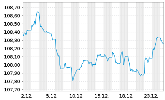 Chart JPM ETFs(I)-JPM EUR CBREIU ETF - 1 Monat