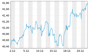 Chart First T.G.F-FT Ind.Inn.T+P ETF - 1 Monat