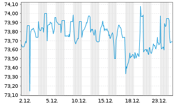 Chart PIF-US Sh.T.Hgh Yld Corp.Bd UE - 1 Monat