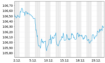 Chart PFIS ETF-P.Cov.Bd.Source U.ETF - 1 Monat
