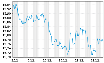 Chart Xtr.-USD Corp.Bd Dur.SRI PAB - 1 Monat