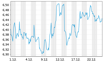 Chart ETFS Mobile Payments GO UCITS - 1 Monat