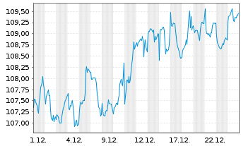Chart OSSIAM-O.ESG LC S.B.C.US S.ETF - 1 Monat