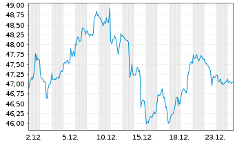 Chart First T.G.F.-Cl.Comput. UC.ETF .Shs A USD o.N. - 1 Monat
