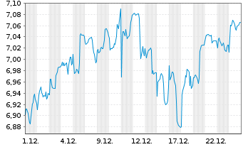 Chart iShsIV-Edge MSCI USA V.F.U.ETF - 1 Monat
