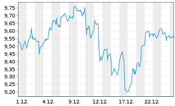 Chart iShsIV-Edge MSCI USA M.F.U.ETF - 1 Monat