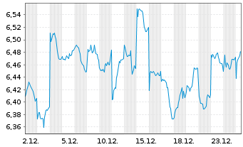 Chart iShsIII-Core MSCI Jp.IMI U.ETF USD - 1 Monat