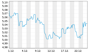 Chart iShsIII-Em.Asia L.Gov.Bd U.ETF - 1 Monat