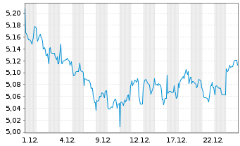 Chart iShsII-Dev.Mkts Prop.Yld U.ETF - 1 Month