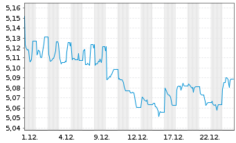 Chart iShs Global Corp Bd UCITS ETF - 1 Monat