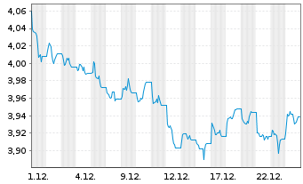 Chart iShsIV-DL Treas.Bd 20+yr U.ETF USD - 1 Monat
