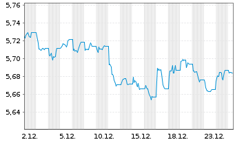 Chart iShsV-iShs JPM.$ EM C.B.U.ETF - 1 Monat