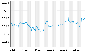 Chart Xtr.-USD Corp.Bd Dur.SRI PAB - 1 Monat