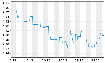 Chart iShsV-Spain Govt Bd UCITS ETF - 1 Month