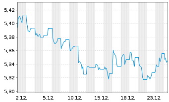 Chart iShsV-Italy Govt Bd UCITS ETF - 1 Monat