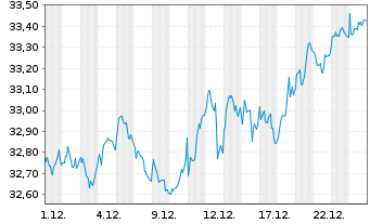 Chart Xtr.(IE)-MSCI Europe ESG U.ETF - 1 Monat