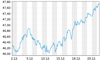 Chart V.FTSE250UE LSA - 1 Monat
