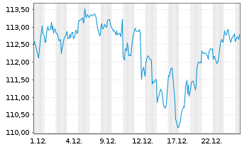 Chart Vanguard S&P 500 UCITS ETF - 1 Monat