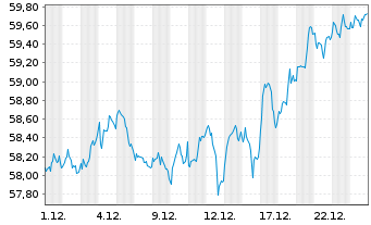 Chart V.FTSE100ETF LSA - 1 Monat