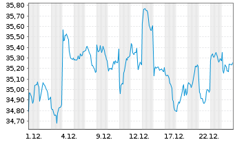 Chart Vanguard FTSE Japan UCITS ETF - 1 Monat