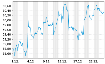 Chart Vanguard FTSE Japan UCITS ETF - 1 Monat