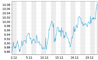 Chart iShs IV-iSh.MSCI EMU Sreen.UE - 1 Monat