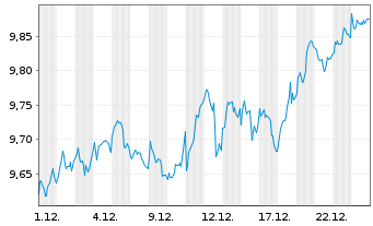 Chart iShs IV-MSCI Europe Screen.UE - 1 Monat