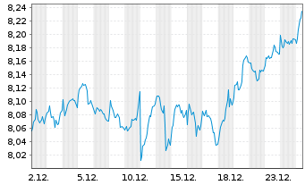 Chart iShs IV-MSCI Eur. ESG Screened - 1 Monat