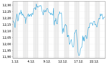 Chart iShs IV-iShs MSCI USA Scr.UETF - 1 Monat
