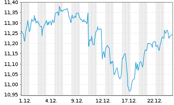 Chart iShs IV-iShs MSCI USA ESG ETF - 1 Monat
