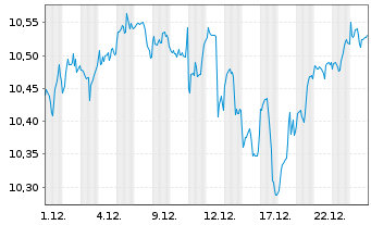 Chart iShsIV-iShs MSCI Wld Scr.ETF - 1 Monat