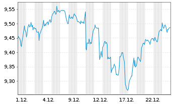 Chart iShsIV-iShs MSCI Wld ESG S.ETF - 1 Monat