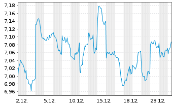Chart iShs IV-iShs MSCI Jap.Scr.UETF - 1 Monat