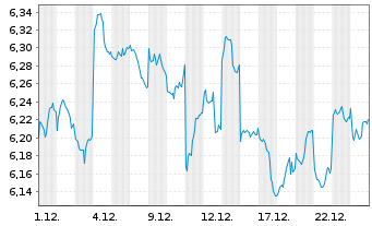 Chart iShs IV-iShs MSCI Japan ES ETF USD Dis. o.N. - 1 Monat