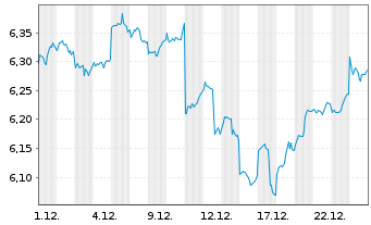 Chart iShs IV-iShs MSCI EMIMI ES ETF USD Dis. o.N. - 1 Monat